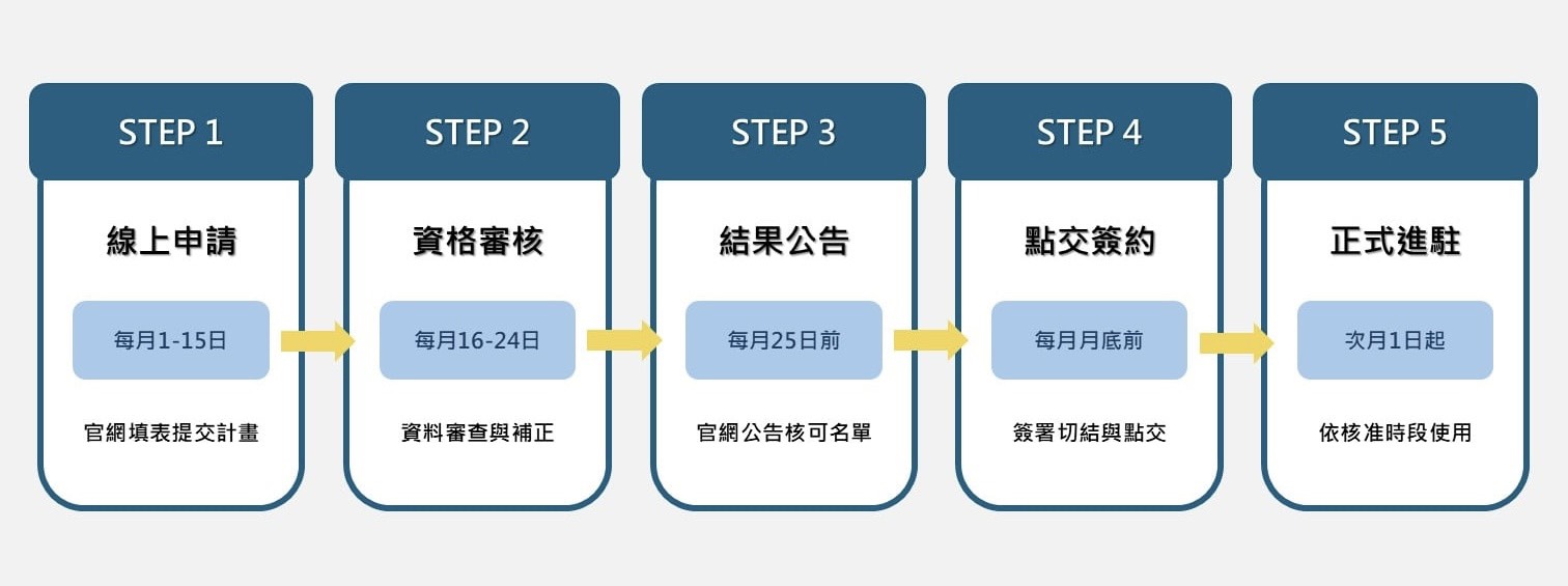 5F共享辦公室進駐申請流程